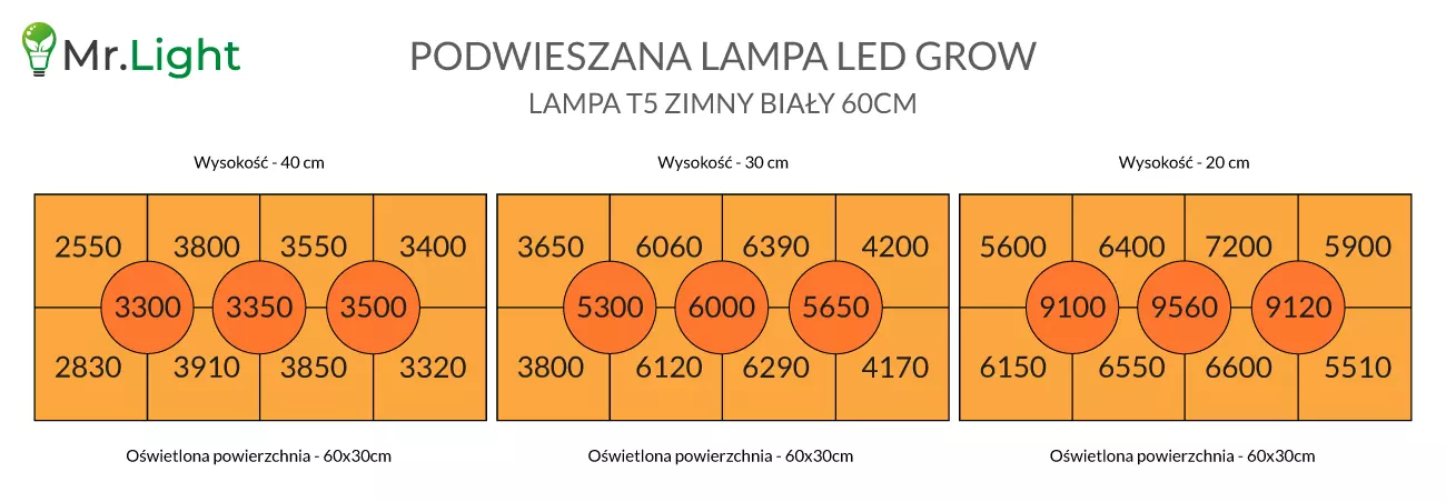 Lampa led do uprawy 6500K barwa zimna T5