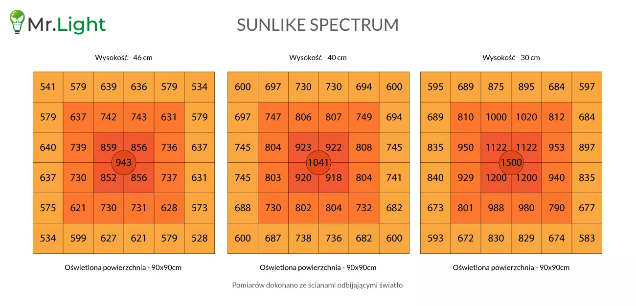 Panel led grow Quantum full spectrum z diodami Samsung i Osram