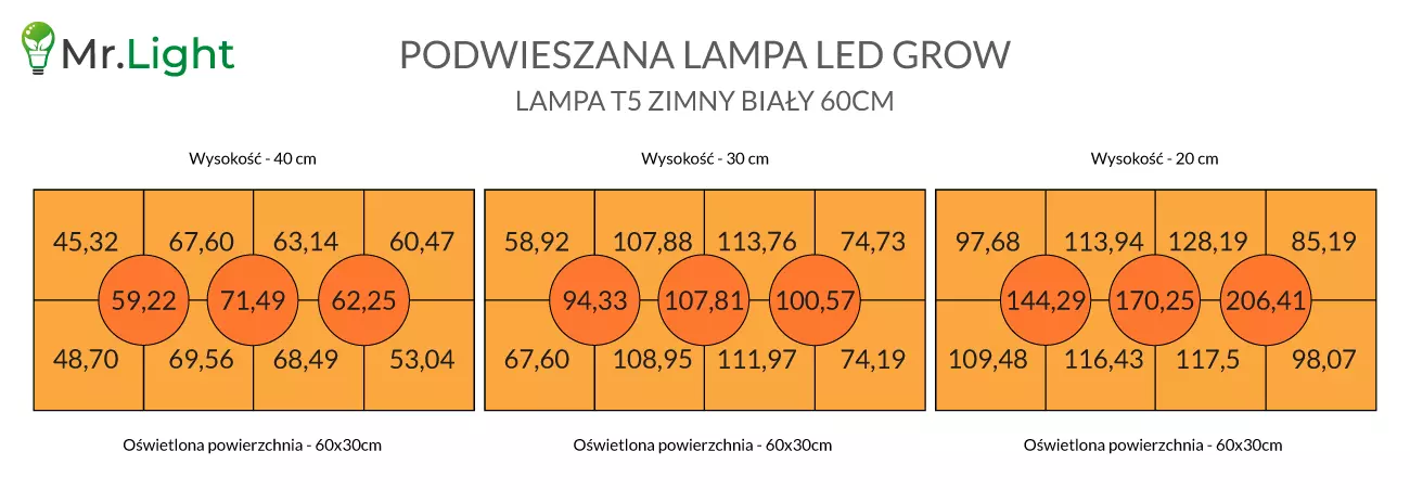 Lampa led do uprawy 6500K barwa zimna T5