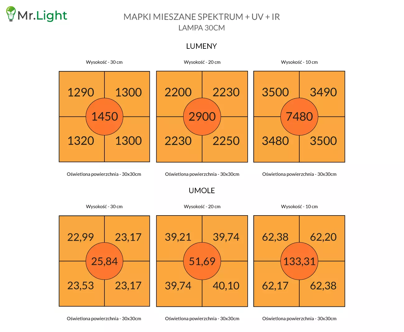 Lampa do roślin full spectrum 30cm